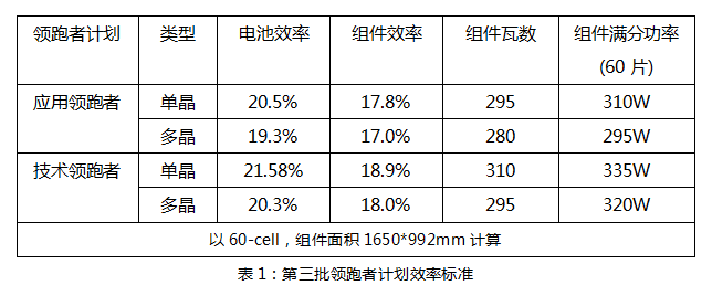 630后領(lǐng)跑者接棒：雙面技術(shù)份額有望提升，N型蠶食P型？