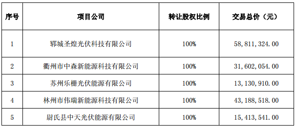 逾7億元！正泰收購(gòu)隆基旗下17個(gè)分布式光伏項(xiàng)目