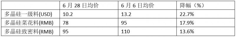 減產(chǎn)、降價(jià)、奔向海外、出售資產(chǎn)——光伏新政滿月眾生相