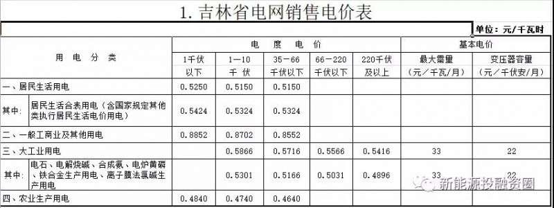 531新政后，吉林省光伏項目平價上網(wǎng)總投成本分析