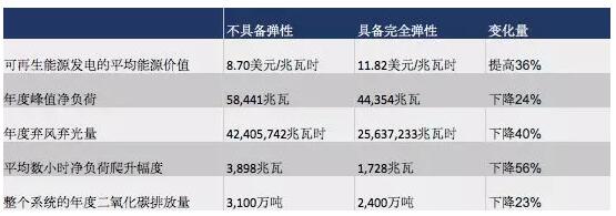 突破極限：需求彈性助力太陽能、風(fēng)能等可再生能源市場發(fā)展
