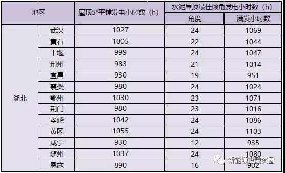 531新政后，湖北省光伏項(xiàng)目平價(jià)上網(wǎng)總投成本分析