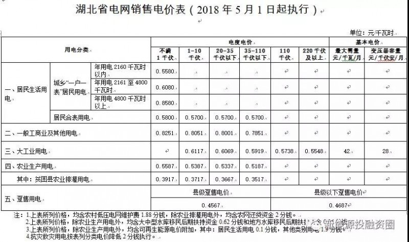531新政后，湖北省光伏項(xiàng)目平價(jià)上網(wǎng)總投成本分析