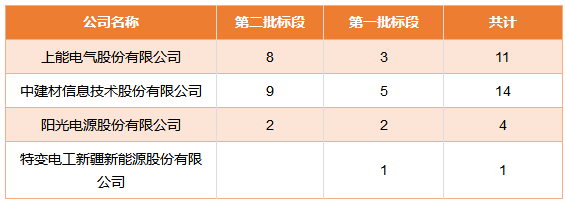 國家電投領(lǐng)跑者項(xiàng)目第一批、第二批共1.3GW逆變器招標(biāo)結(jié)果公布