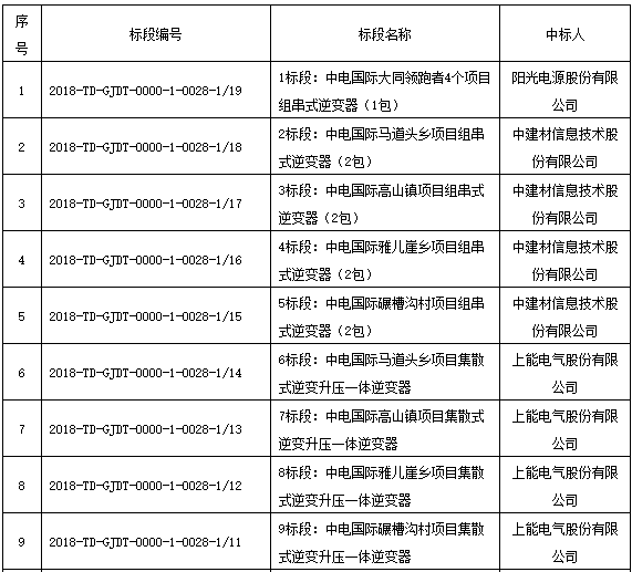 國家電投領(lǐng)跑者項(xiàng)目第一批、第二批共1.3GW逆變器招標(biāo)結(jié)果公布