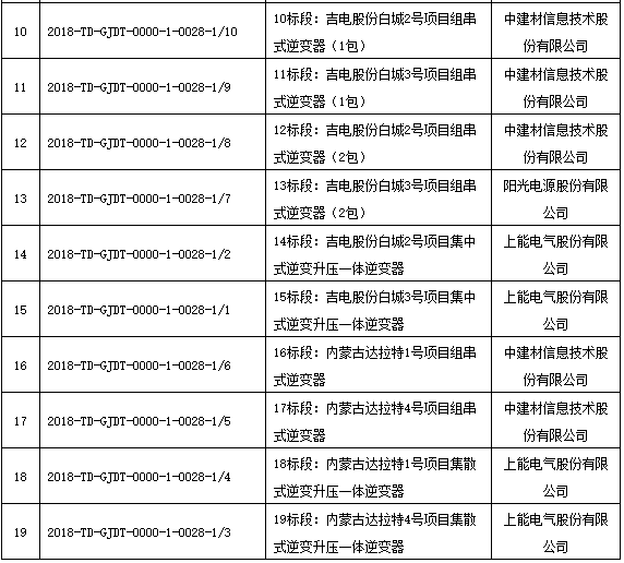 國家電投領(lǐng)跑者項(xiàng)目第一批、第二批共1.3GW逆變器招標(biāo)結(jié)果公布