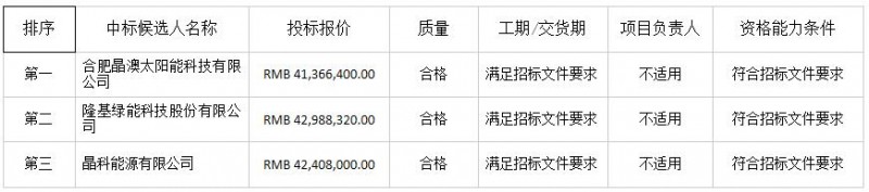 中廣核德令哈領(lǐng)跑者項目光伏組件中標(biāo)候選人出爐