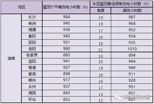 531新政后，湖南省光伏項(xiàng)目平價(jià)上網(wǎng)總投成本分析