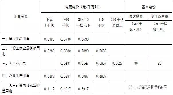 531新政后，湖南省光伏項(xiàng)目平價(jià)上網(wǎng)總投成本分析