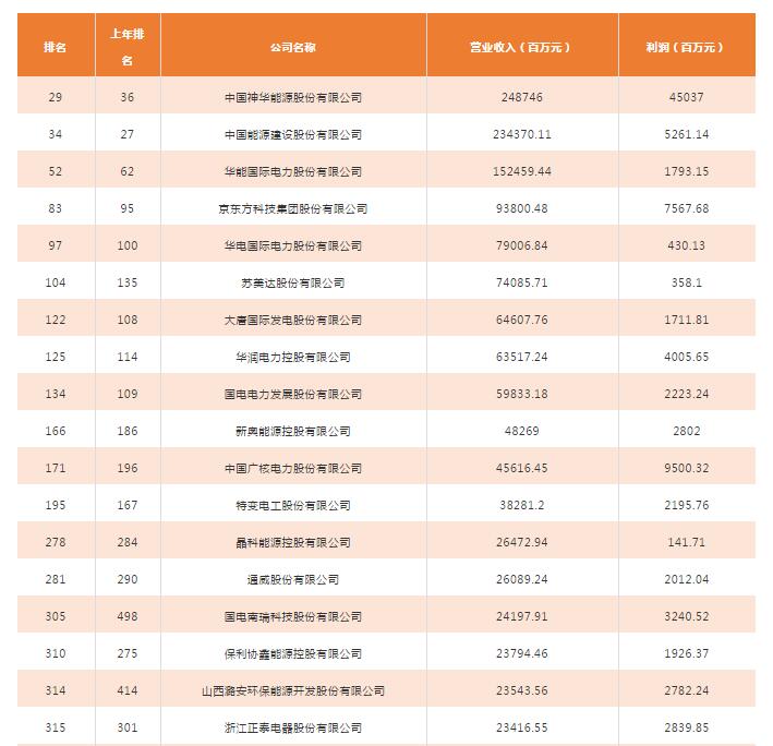 2018年中國500強排行榜發(fā)布 這些光伏企業(yè)入榜！