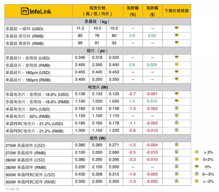 光伏價格:上游企穩(wěn)止跌 高效組件跌至2.2元/W