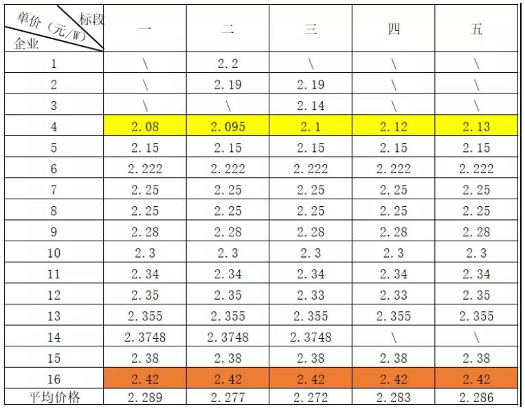 光伏價格:上游企穩(wěn)止跌 高效組件跌至2.2元/W