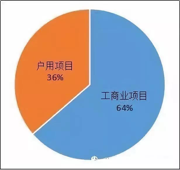 異軍突起？！工商業(yè)屋頂光伏為何成為眾多安裝商項目轉型的拐點？