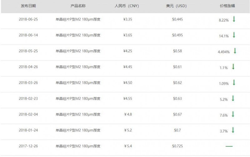 單晶硅片價(jià)格持續(xù)下降，未來光伏市場(chǎng)走向何方？