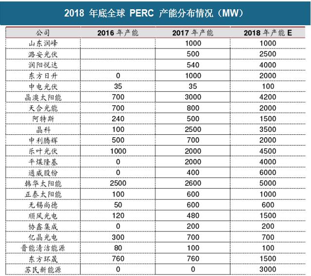 2018年中國光伏行業(yè)PERC產能及企業(yè)擴產計劃分析