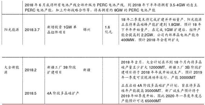 2018年中國光伏行業(yè)PERC產能及企業(yè)擴產計劃分析