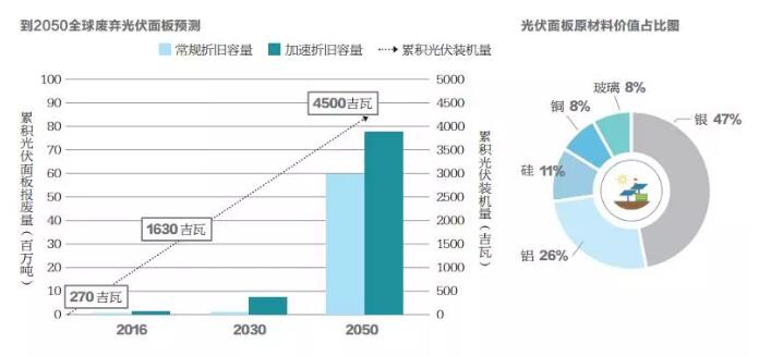 不到10年光伏組件將開始批量退役 如何應(yīng)對？
