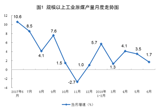 國(guó)家統(tǒng)計(jì)局:6月份太陽(yáng)能發(fā)電增長(zhǎng)21.1% 加快6.3個(gè)百分點(diǎn)