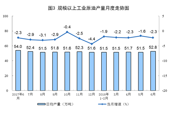 國(guó)家統(tǒng)計(jì)局:6月份太陽(yáng)能發(fā)電增長(zhǎng)21.1% 加快6.3個(gè)百分點(diǎn)