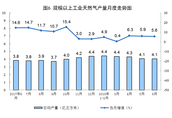 國(guó)家統(tǒng)計(jì)局:6月份太陽(yáng)能發(fā)電增長(zhǎng)21.1% 加快6.3個(gè)百分點(diǎn)