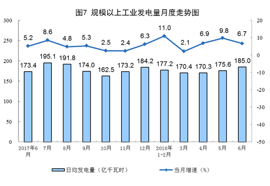 國(guó)家統(tǒng)計(jì)局:6月份太陽(yáng)能發(fā)電增長(zhǎng)21.1% 加快6.3個(gè)百分點(diǎn)