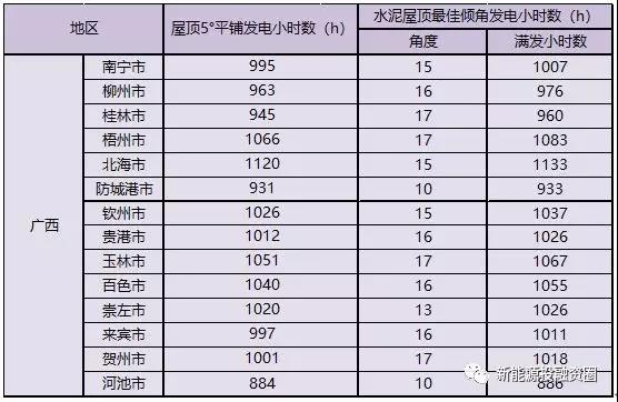531新政后，廣西省光伏項(xiàng)目平價上網(wǎng)總投成本分析