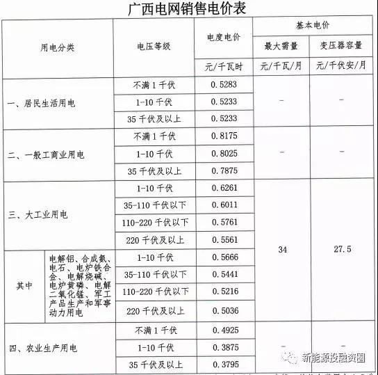 531新政后，廣西省光伏項(xiàng)目平價上網(wǎng)總投成本分析