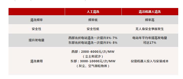 光伏電站組件清洗：人工一小時，他只要一分鐘？