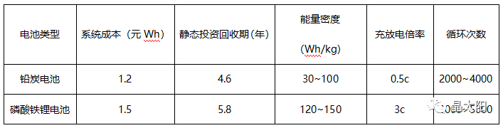 儲能受熱捧 與光伏結(jié)合后如何實現(xiàn)賺錢效應？