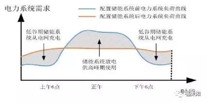 儲能受熱捧 與光伏結(jié)合后如何實現(xiàn)賺錢效應？