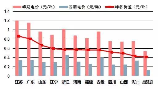 儲能受熱捧 與光伏結(jié)合后如何實現(xiàn)賺錢效應？