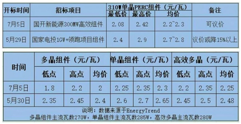 　受中國內(nèi)需驟減影響，PVmagzine分析師預(yù)測2018年底全球光伏組件價(jià)格將降至約1.78元/瓦，且考慮到持續(xù)的供過于求，價(jià)格恐難出現(xiàn)反彈。