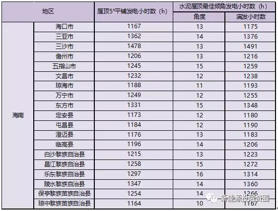 531新政后，海南省光伏項目平價上網(wǎng)總投成本分析