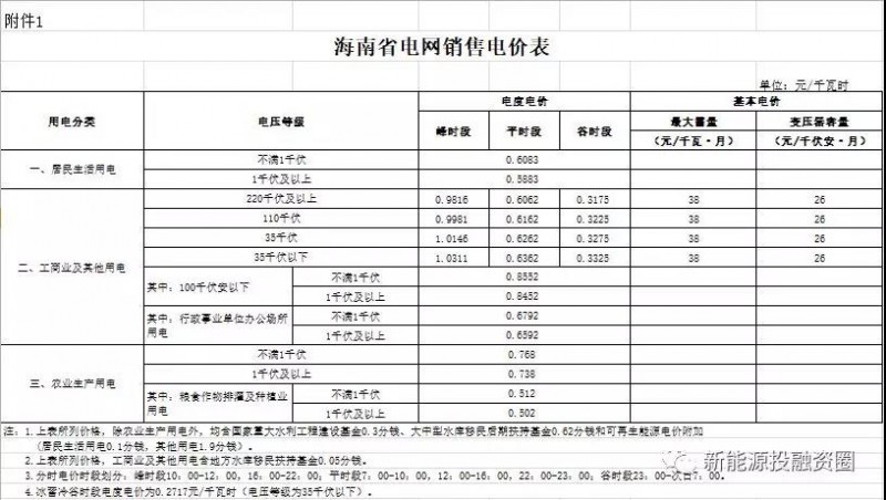 531新政后，海南省光伏項目平價上網(wǎng)總投成本分析