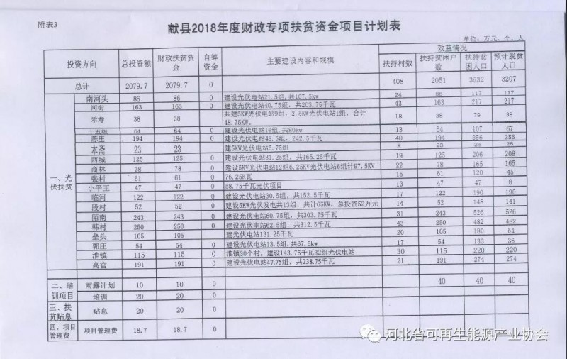 獻(xiàn)縣人民政府《關(guān)于安排2018年度財(cái)政扶貧資金使用計(jì)劃有關(guān)問(wèn)題的批復(fù)》