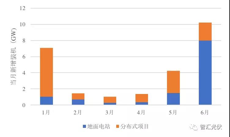 上半年裝機超25GW，單多晶電池再次同價，降級組件公開拍賣！