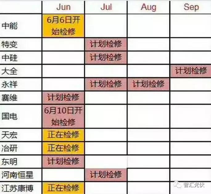 上半年裝機超25GW，單多晶電池再次同價，降級組件公開拍賣！