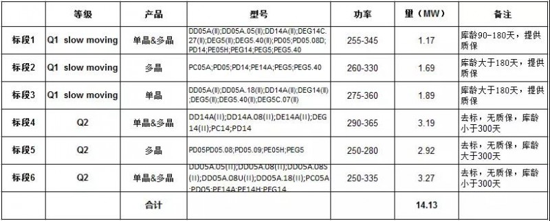 上半年裝機超25GW，單多晶電池再次同價，降級組件公開拍賣！