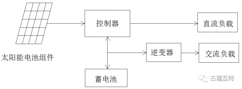 光儲系統(tǒng)，你了解嗎？一文詳盡光伏儲能的類型、模式、成本等