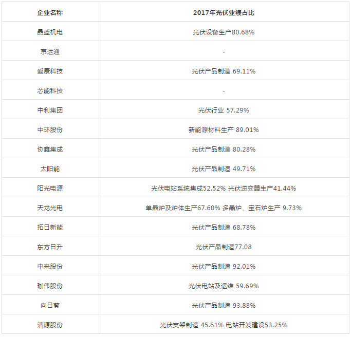 能見Eknower統(tǒng)計了16家光伏企業(yè)上半年業(yè)績預(yù)告數(shù)據(jù)發(fā)現(xiàn)，半數(shù)企業(yè)業(yè)績維持增長，半數(shù)企業(yè)業(yè)績下降或虧損，這還是在寒冬尚未到來的上半年。