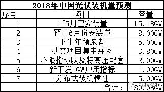 能見Eknower統(tǒng)計了16家光伏企業(yè)上半年業(yè)績預(yù)告數(shù)據(jù)發(fā)現(xiàn)，半數(shù)企業(yè)業(yè)績維持增長，半數(shù)企業(yè)業(yè)績下降或虧損，這還是在寒冬尚未到來的上半年。