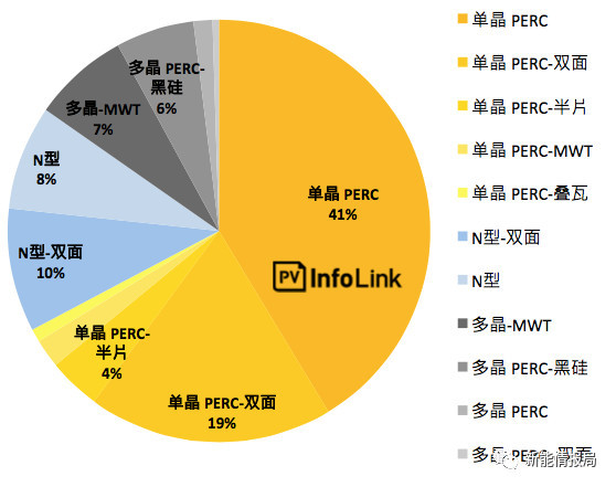 5GW領(lǐng)跑者掀起滿分光伏組件搶購潮 單晶310W供應(yīng)能否到位？