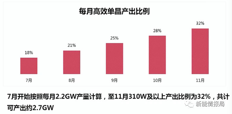 5GW領(lǐng)跑者掀起滿分光伏組件搶購潮 單晶310W供應(yīng)能否到位？
