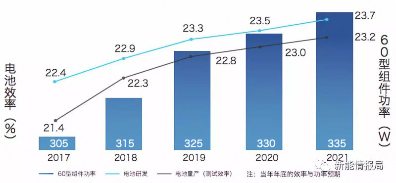 5GW領(lǐng)跑者掀起滿分光伏組件搶購潮 單晶310W供應(yīng)能否到位？