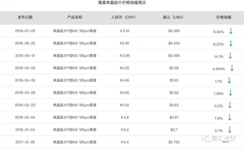 單晶硅片年內(nèi)9連降，硅料小幅回升，組件小幅下降！