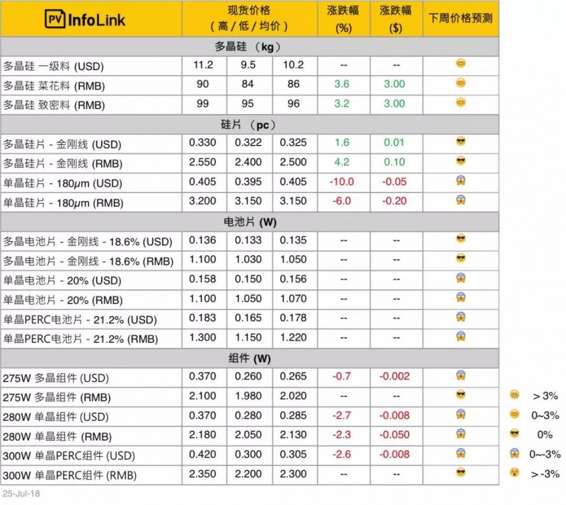 單晶硅片年內(nèi)9連降，硅料小幅回升，組件小幅下降！