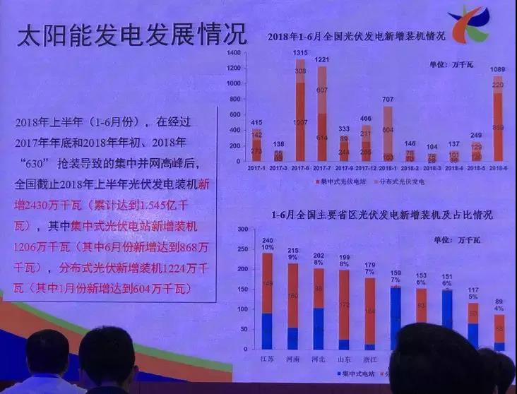 破150GW！2018年上半年光伏新增裝機(jī)24.3GW，分布式12.24GW
