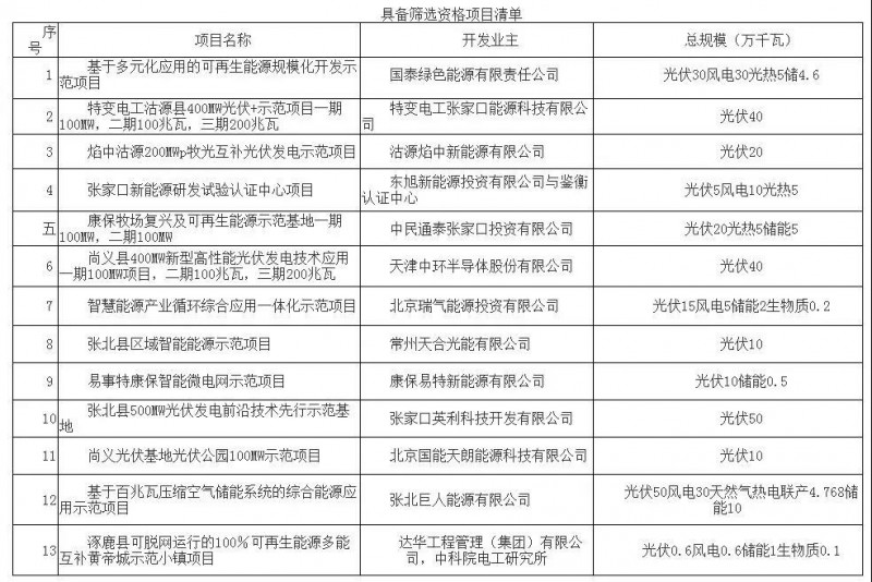 逾3GW光伏項(xiàng)目正在申報(bào)!張家口市可再生能源示范區(qū)項(xiàng)目篩選公告