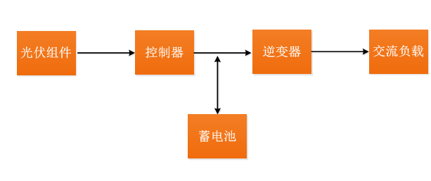 光伏離網(wǎng)系統(tǒng)典型設(shè)計(jì)