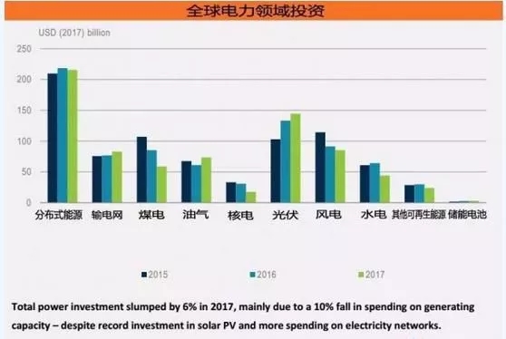 《2018年全球能源投資報(bào)告》出爐，分布式光伏投資高達(dá)600億美元！